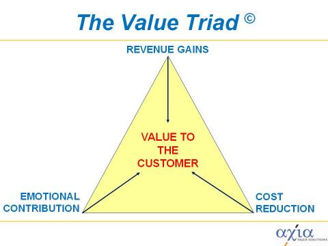 The Value Triad